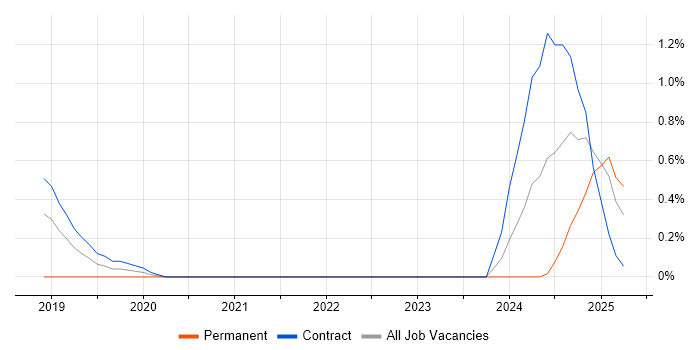 Job vacancy trend for Artificial Intelligence Engineer in East London Job vacancy trend for Artificial Intelligence Engineer in East London