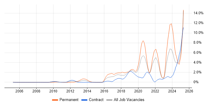 Job vacancy trend for Artificial Intelligence in East London Job vacancy trend for Artificial Intelligence in East London