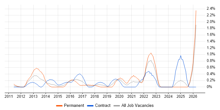 Aruba job vacancy trend in East London