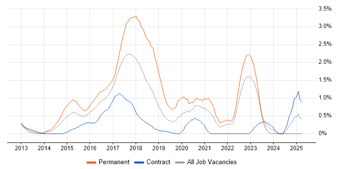 Job vacancy trend for ASP.NET Web API in East London Job vacancy trend for ASP.NET Web API in East London
