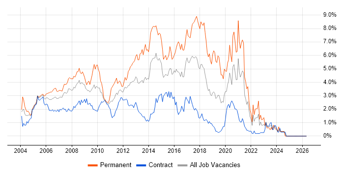 ASP.NET job vacancy trend in East London