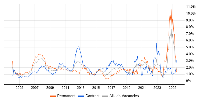 Job vacancy trend for Asset Management in East London