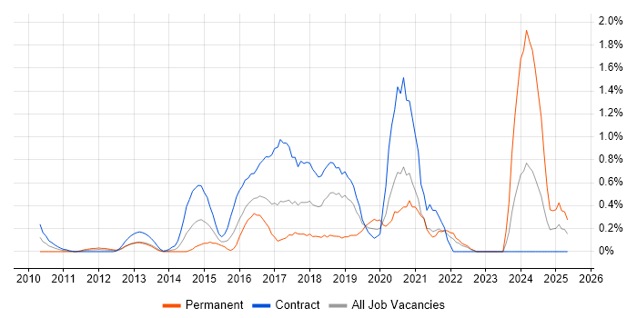 Job vacancy trend for Atlassian in East London