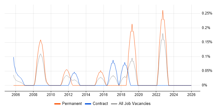 Attestation job vacancy trend in East London