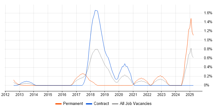 Job vacancy trend for Augmented Reality in East London Job vacancy trend for Augmented Reality in East London