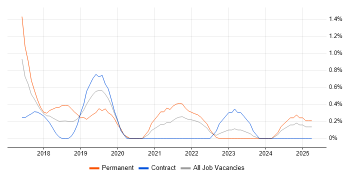 Job vacancy trend for AWS Certified Solutions Architect in East London