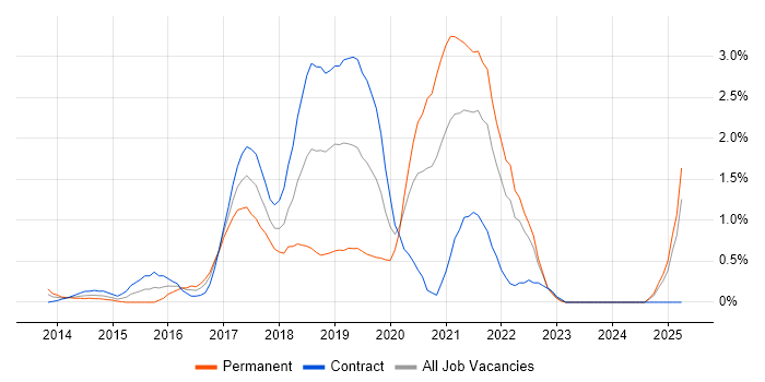 Job vacancy trend for AWS CloudFormation in East London