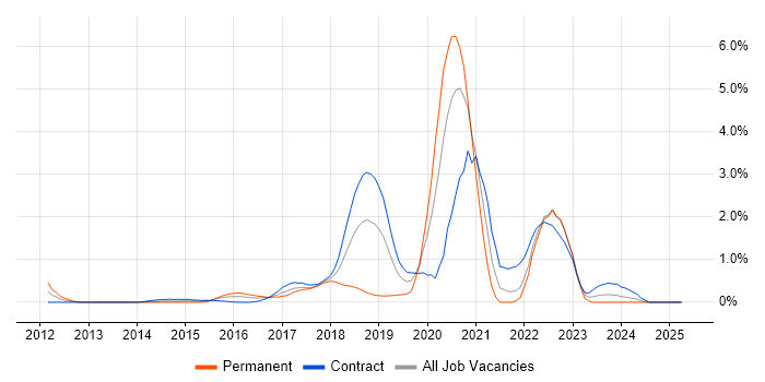 Job vacancy trend for AWS Developer in East London Job vacancy trend for AWS Developer in East London