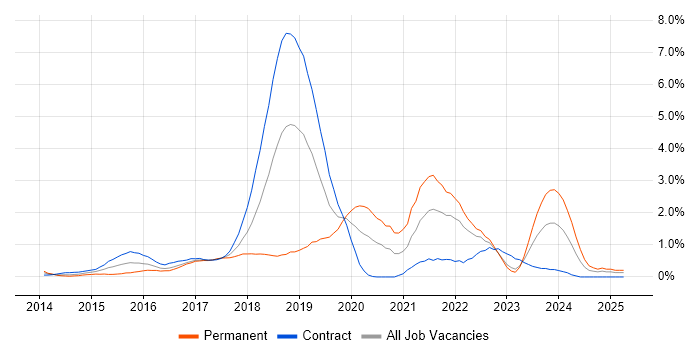 Job vacancy trend for AWS Engineer in East London