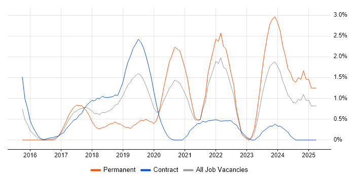 Job vacancy trend for AWS Lambda in East London Job vacancy trend for AWS Lambda in East London
