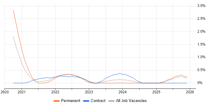 AWS Step Functions job vacancy trend in East London