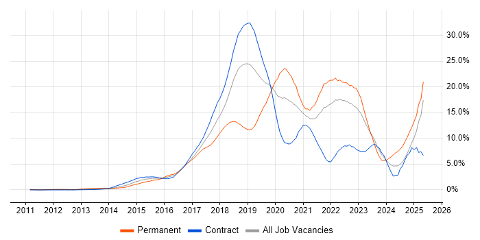 Job vacancy trend for AWS in East London Job vacancy trend for AWS in East London