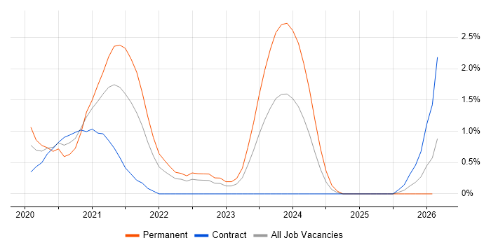 Azure AKS job vacancy trend in East London