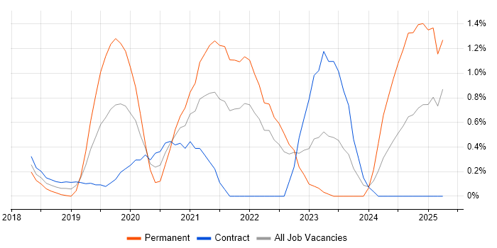 Job vacancy trend for Azure Certification in East London Job vacancy trend for Azure Certification in East London