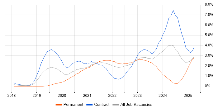 Job vacancy trend for Azure DevOps in East London Job vacancy trend for Azure DevOps in East London