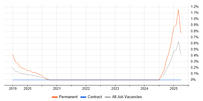 Job vacancy trend for Azure Infrastructure Engineer in East London Job vacancy trend for Azure Infrastructure Engineer in East London