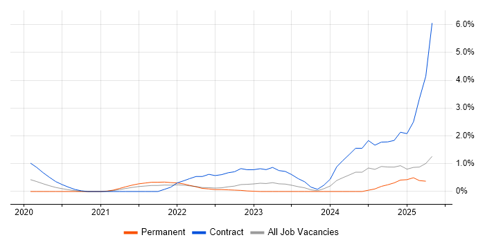 Job vacancy trend for Azure Sentinel in East London Job vacancy trend for Azure Sentinel in East London