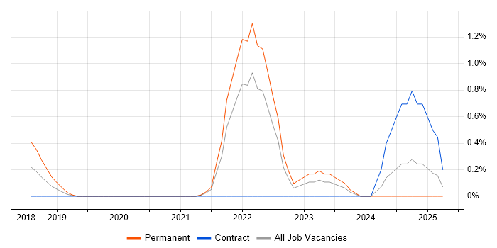 Job vacancy trend for Azure Stack in East London Job vacancy trend for Azure Stack in East London