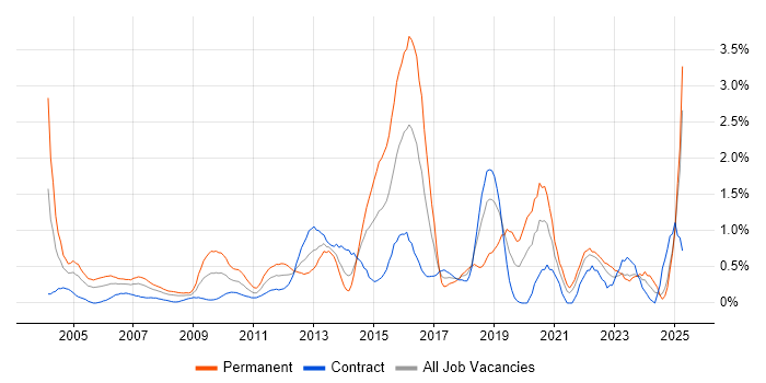 Job vacancy trend for B2B in East London Job vacancy trend for B2B in East London