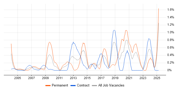 Job vacancy trend for B2C in East London Job vacancy trend for B2C in East London
