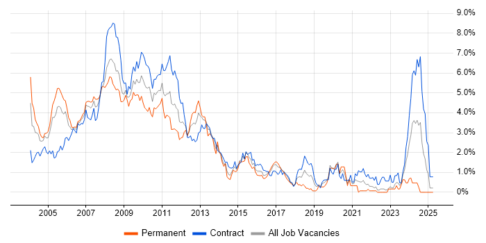 Job vacancy trend for Back Office in East London Job vacancy trend for Back Office in East London