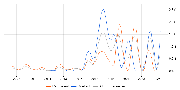 Job vacancy trend for Backend Developer in East London