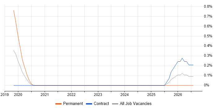 Backends for Frontends job vacancy trend in East London