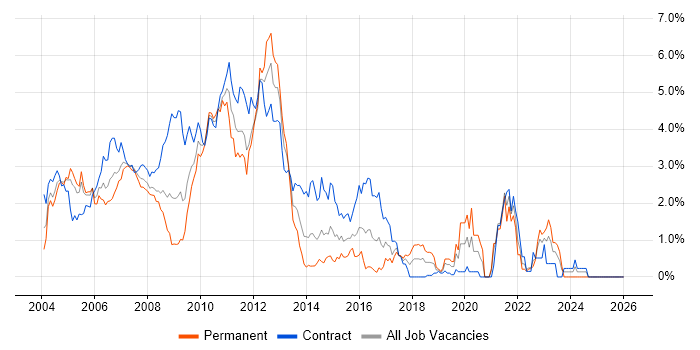 Banking Analyst job vacancy trend in East London