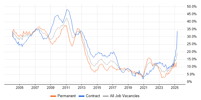 Job vacancy trend for Banking in East London Job vacancy trend for Banking in East London