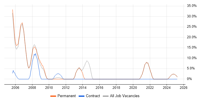 Job vacancy trend for Active Directory in Barking Job vacancy trend for Active Directory in Barking