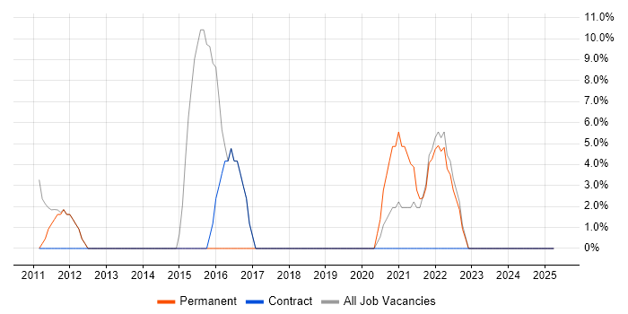 Job vacancy trend for Agile in Barking Job vacancy trend for Agile in Barking