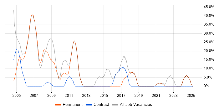 Job vacancy trend for Analyst in Barking