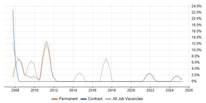Job vacancy trend for Analytical Skills in Barking Job vacancy trend for Analytical Skills in Barking