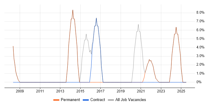 Job vacancy trend for Analytics in Barking