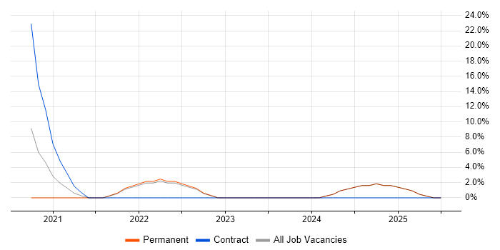 Job vacancy trend for Architect in Barking