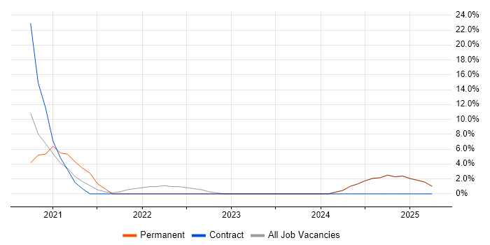 Job vacancy trend for Azure in Barking Job vacancy trend for Azure in Barking
