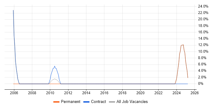 Job vacancy trend for Broadband in Barking Job vacancy trend for Broadband in Barking