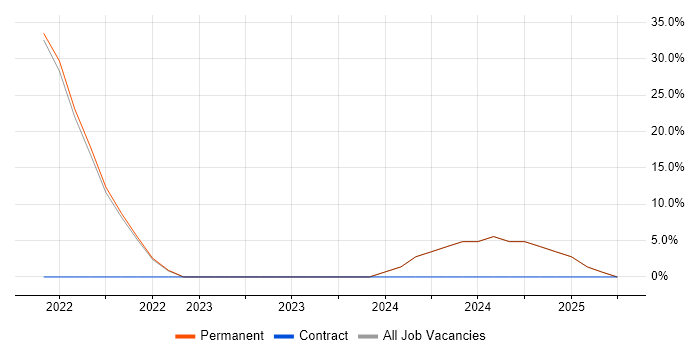 Job vacancy trend for CI/CD in Barking Job vacancy trend for CI/CD in Barking