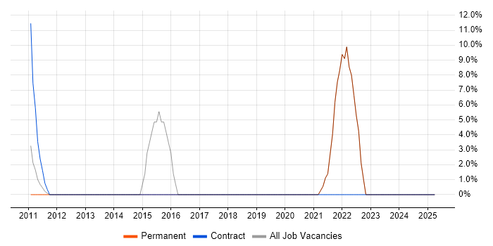 Job vacancy trend for Coaching in Barking