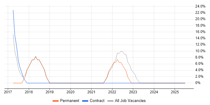 Job vacancy trend for Collaborative Working in Barking
