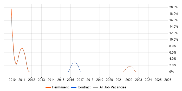 Job vacancy trend for Computer Science Degree in Barking