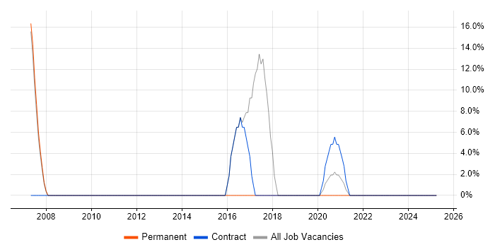Job vacancy trend for CRM in Barking