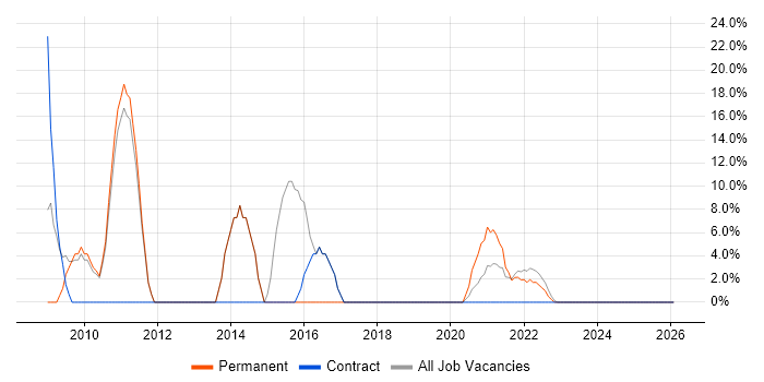 CSS job vacancy trend in Barking