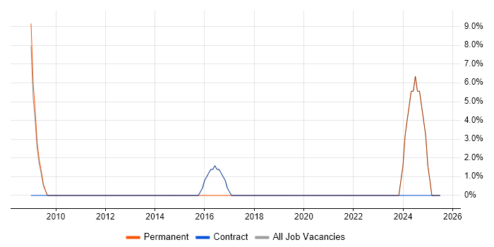 Job vacancy trend for Customer Experience in Barking