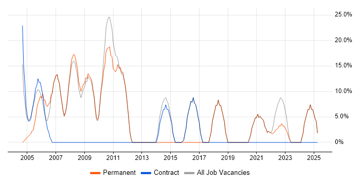 Job vacancy trend for Customer Service in Barking