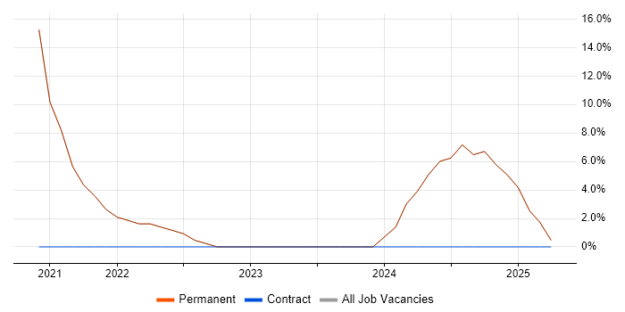 Job vacancy trend for Cybersecurity in Barking