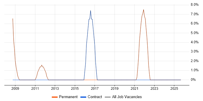 Data Analysis job vacancy trend in Barking