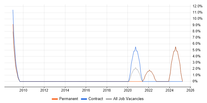 Job vacancy trend for Data Protection in Barking