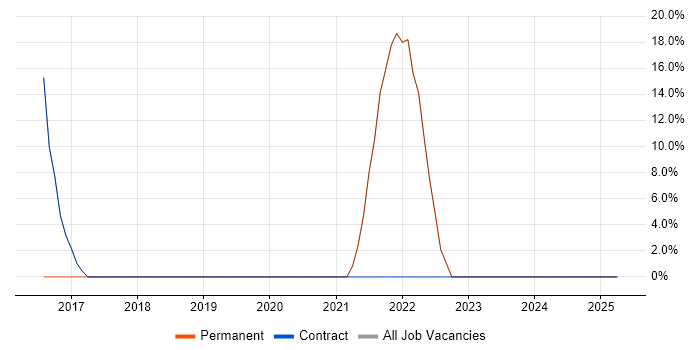 Job vacancy trend for Data Science in Barking