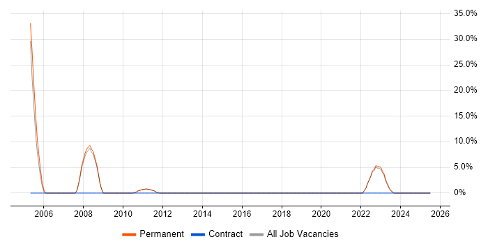 Job vacancy trend for Data Warehouse in Barking